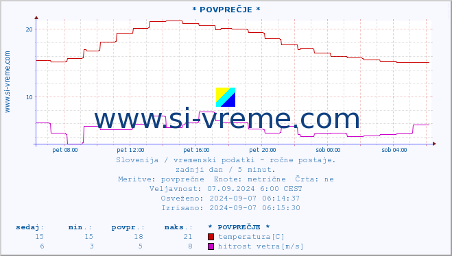 POVPREČJE :: * POVPREČJE * :: temperatura | vlaga | smer vetra | hitrost vetra | sunki vetra | tlak | padavine | temp. rosišča :: zadnji dan / 5 minut.