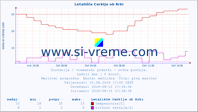 POVPREČJE :: Letališče Cerklje ob Krki :: temperatura | vlaga | smer vetra | hitrost vetra | sunki vetra | tlak | padavine | temp. rosišča :: zadnji dan / 5 minut.