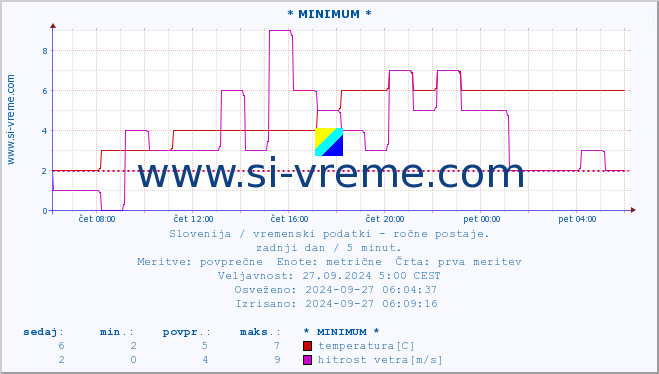 POVPREČJE :: * MINIMUM * :: temperatura | vlaga | smer vetra | hitrost vetra | sunki vetra | tlak | padavine | temp. rosišča :: zadnji dan / 5 minut.