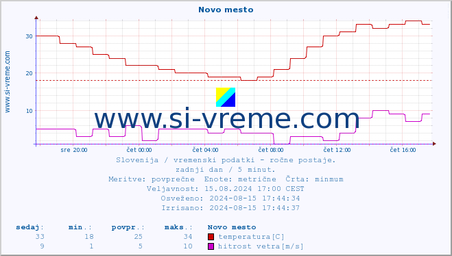 POVPREČJE :: Novo mesto :: temperatura | vlaga | smer vetra | hitrost vetra | sunki vetra | tlak | padavine | temp. rosišča :: zadnji dan / 5 minut.