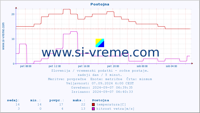 POVPREČJE :: Postojna :: temperatura | vlaga | smer vetra | hitrost vetra | sunki vetra | tlak | padavine | temp. rosišča :: zadnji dan / 5 minut.