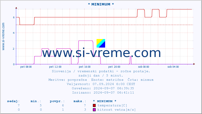 POVPREČJE :: * MINIMUM * :: temperatura | vlaga | smer vetra | hitrost vetra | sunki vetra | tlak | padavine | temp. rosišča :: zadnji dan / 5 minut.