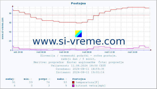 POVPREČJE :: Postojna :: temperatura | vlaga | smer vetra | hitrost vetra | sunki vetra | tlak | padavine | temp. rosišča :: zadnji dan / 5 minut.