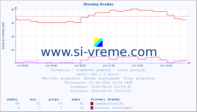 POVPREČJE :: Slovenj Gradec :: temperatura | vlaga | smer vetra | hitrost vetra | sunki vetra | tlak | padavine | temp. rosišča :: zadnji dan / 5 minut.