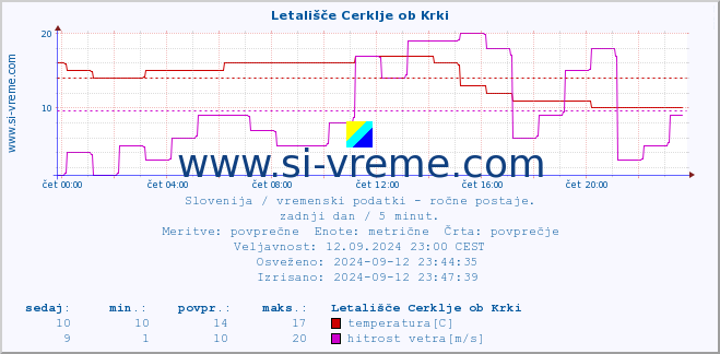 POVPREČJE :: Letališče Cerklje ob Krki :: temperatura | vlaga | smer vetra | hitrost vetra | sunki vetra | tlak | padavine | temp. rosišča :: zadnji dan / 5 minut.