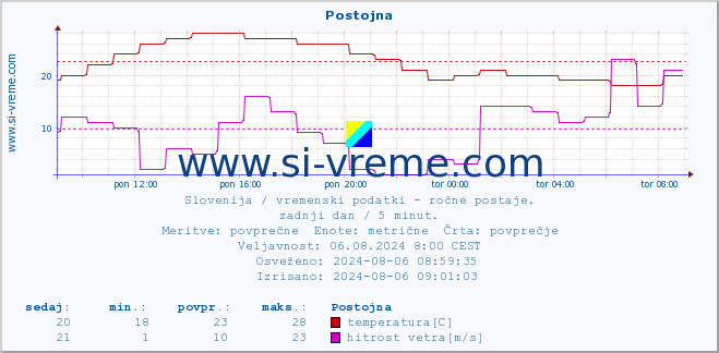 POVPREČJE :: Postojna :: temperatura | vlaga | smer vetra | hitrost vetra | sunki vetra | tlak | padavine | temp. rosišča :: zadnji dan / 5 minut.