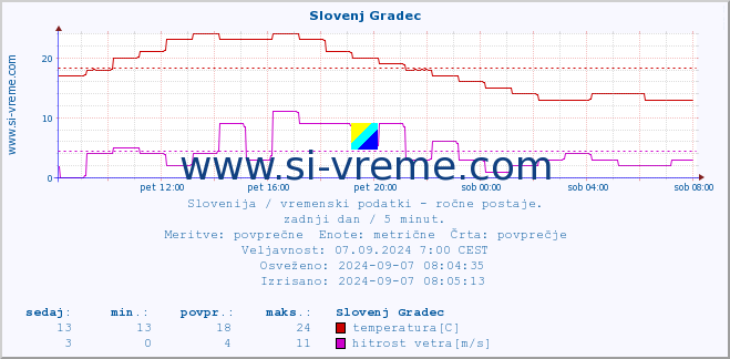 POVPREČJE :: Slovenj Gradec :: temperatura | vlaga | smer vetra | hitrost vetra | sunki vetra | tlak | padavine | temp. rosišča :: zadnji dan / 5 minut.