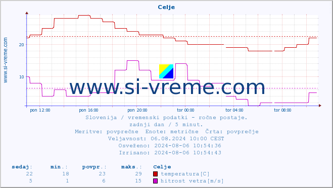 POVPREČJE :: Celje :: temperatura | vlaga | smer vetra | hitrost vetra | sunki vetra | tlak | padavine | temp. rosišča :: zadnji dan / 5 minut.