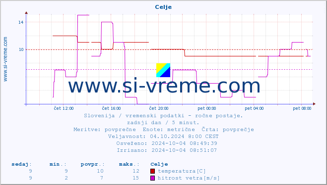 POVPREČJE :: Celje :: temperatura | vlaga | smer vetra | hitrost vetra | sunki vetra | tlak | padavine | temp. rosišča :: zadnji dan / 5 minut.