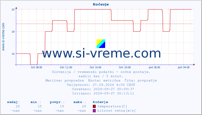 POVPREČJE :: Kočevje :: temperatura | vlaga | smer vetra | hitrost vetra | sunki vetra | tlak | padavine | temp. rosišča :: zadnji dan / 5 minut.