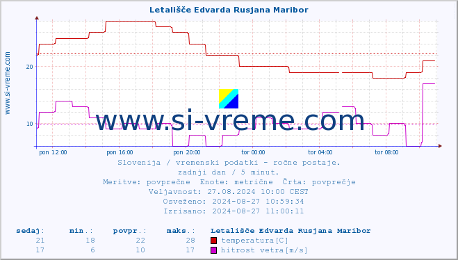 POVPREČJE :: Letališče Edvarda Rusjana Maribor :: temperatura | vlaga | smer vetra | hitrost vetra | sunki vetra | tlak | padavine | temp. rosišča :: zadnji dan / 5 minut.