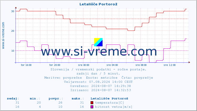 POVPREČJE :: Letališče Portorož :: temperatura | vlaga | smer vetra | hitrost vetra | sunki vetra | tlak | padavine | temp. rosišča :: zadnji dan / 5 minut.