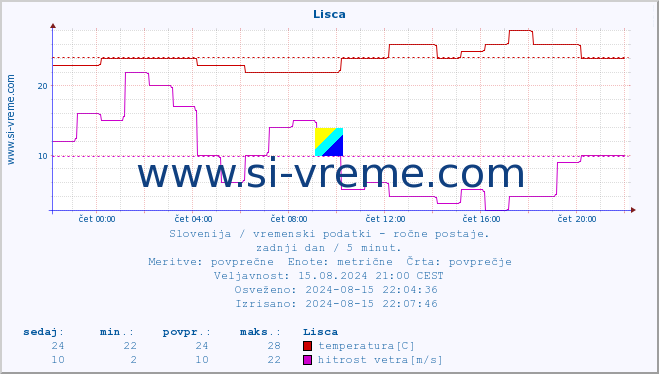 POVPREČJE :: Lisca :: temperatura | vlaga | smer vetra | hitrost vetra | sunki vetra | tlak | padavine | temp. rosišča :: zadnji dan / 5 minut.