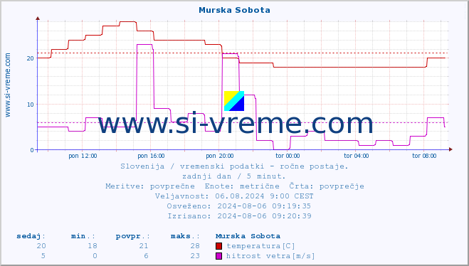 POVPREČJE :: Murska Sobota :: temperatura | vlaga | smer vetra | hitrost vetra | sunki vetra | tlak | padavine | temp. rosišča :: zadnji dan / 5 minut.