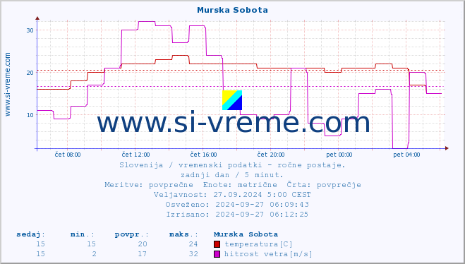 POVPREČJE :: Murska Sobota :: temperatura | vlaga | smer vetra | hitrost vetra | sunki vetra | tlak | padavine | temp. rosišča :: zadnji dan / 5 minut.