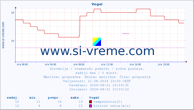 POVPREČJE :: Vogel :: temperatura | vlaga | smer vetra | hitrost vetra | sunki vetra | tlak | padavine | temp. rosišča :: zadnji dan / 5 minut.