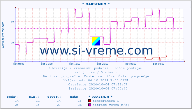 POVPREČJE :: * MAKSIMUM * :: temperatura | vlaga | smer vetra | hitrost vetra | sunki vetra | tlak | padavine | temp. rosišča :: zadnji dan / 5 minut.