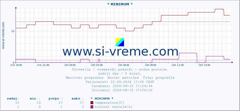 POVPREČJE :: * MINIMUM * :: temperatura | vlaga | smer vetra | hitrost vetra | sunki vetra | tlak | padavine | temp. rosišča :: zadnji dan / 5 minut.