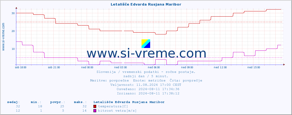 POVPREČJE :: Letališče Edvarda Rusjana Maribor :: temperatura | vlaga | smer vetra | hitrost vetra | sunki vetra | tlak | padavine | temp. rosišča :: zadnji dan / 5 minut.