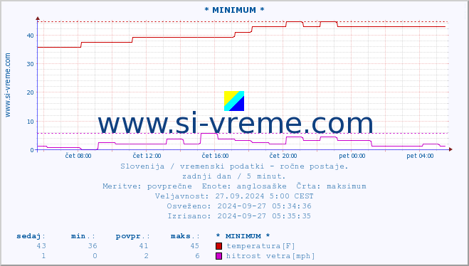 POVPREČJE :: * MINIMUM * :: temperatura | vlaga | smer vetra | hitrost vetra | sunki vetra | tlak | padavine | temp. rosišča :: zadnji dan / 5 minut.