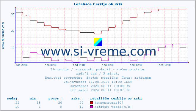 POVPREČJE :: Letališče Cerklje ob Krki :: temperatura | vlaga | smer vetra | hitrost vetra | sunki vetra | tlak | padavine | temp. rosišča :: zadnji dan / 5 minut.