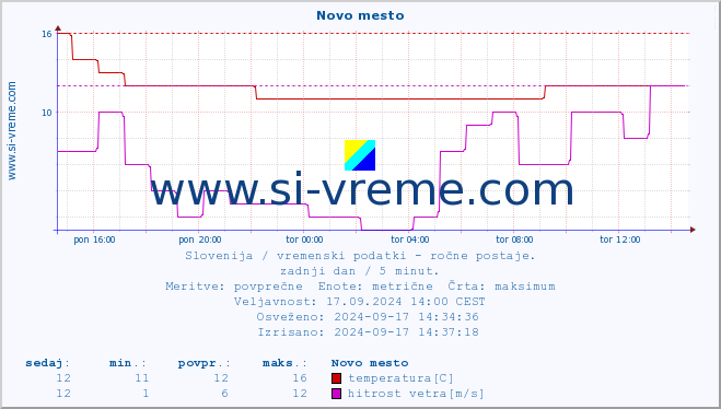 POVPREČJE :: Novo mesto :: temperatura | vlaga | smer vetra | hitrost vetra | sunki vetra | tlak | padavine | temp. rosišča :: zadnji dan / 5 minut.