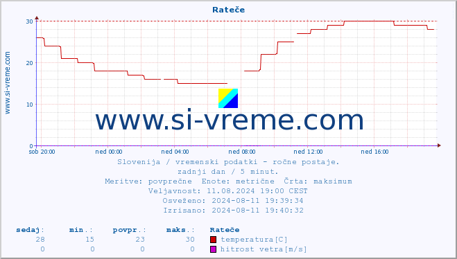 POVPREČJE :: Rateče :: temperatura | vlaga | smer vetra | hitrost vetra | sunki vetra | tlak | padavine | temp. rosišča :: zadnji dan / 5 minut.