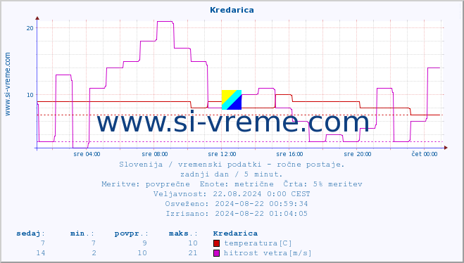 POVPREČJE :: Kredarica :: temperatura | vlaga | smer vetra | hitrost vetra | sunki vetra | tlak | padavine | temp. rosišča :: zadnji dan / 5 minut.