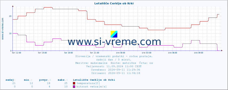 POVPREČJE :: Letališče Cerklje ob Krki :: temperatura | vlaga | smer vetra | hitrost vetra | sunki vetra | tlak | padavine | temp. rosišča :: zadnji dan / 5 minut.