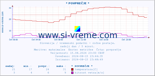 POVPREČJE :: * POVPREČJE * :: temperatura | vlaga | smer vetra | hitrost vetra | sunki vetra | tlak | padavine | temp. rosišča :: zadnji dan / 5 minut.