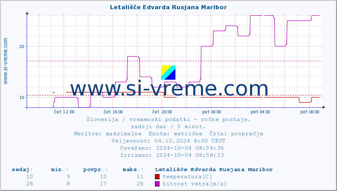 POVPREČJE :: Letališče Edvarda Rusjana Maribor :: temperatura | vlaga | smer vetra | hitrost vetra | sunki vetra | tlak | padavine | temp. rosišča :: zadnji dan / 5 minut.