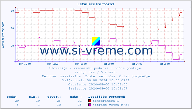 POVPREČJE :: Letališče Portorož :: temperatura | vlaga | smer vetra | hitrost vetra | sunki vetra | tlak | padavine | temp. rosišča :: zadnji dan / 5 minut.