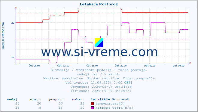 POVPREČJE :: Letališče Portorož :: temperatura | vlaga | smer vetra | hitrost vetra | sunki vetra | tlak | padavine | temp. rosišča :: zadnji dan / 5 minut.