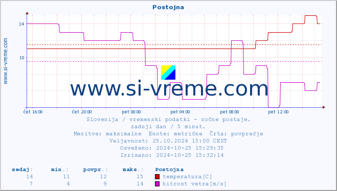 POVPREČJE :: Postojna :: temperatura | vlaga | smer vetra | hitrost vetra | sunki vetra | tlak | padavine | temp. rosišča :: zadnji dan / 5 minut.