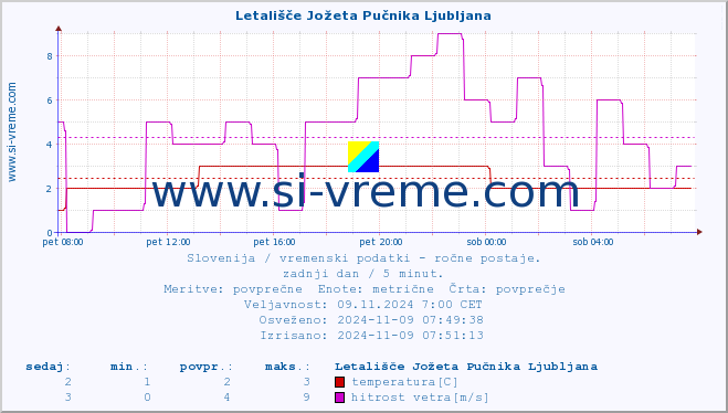 Slovenija : vremenski podatki - ročne postaje. :: Letališče Jožeta Pučnika Ljubljana :: temperatura | vlaga | smer vetra | hitrost vetra | sunki vetra | tlak | padavine | temp. rosišča :: zadnji dan / 5 minut.