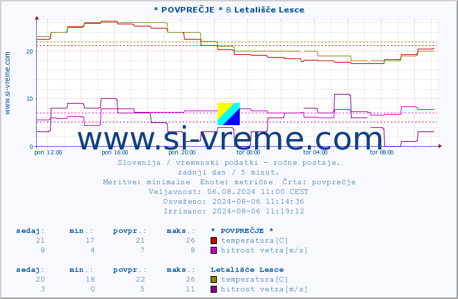 POVPREČJE :: * POVPREČJE * & Letališče Lesce :: temperatura | vlaga | smer vetra | hitrost vetra | sunki vetra | tlak | padavine | temp. rosišča :: zadnji dan / 5 minut.