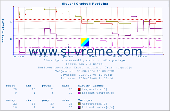 POVPREČJE :: Slovenj Gradec & Postojna :: temperatura | vlaga | smer vetra | hitrost vetra | sunki vetra | tlak | padavine | temp. rosišča :: zadnji dan / 5 minut.