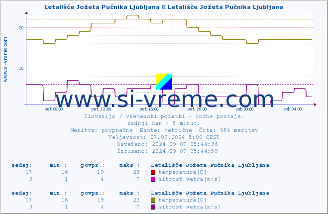 POVPREČJE :: Letališče Jožeta Pučnika Ljubljana & Letališče Jožeta Pučnika Ljubljana :: temperatura | vlaga | smer vetra | hitrost vetra | sunki vetra | tlak | padavine | temp. rosišča :: zadnji dan / 5 minut.