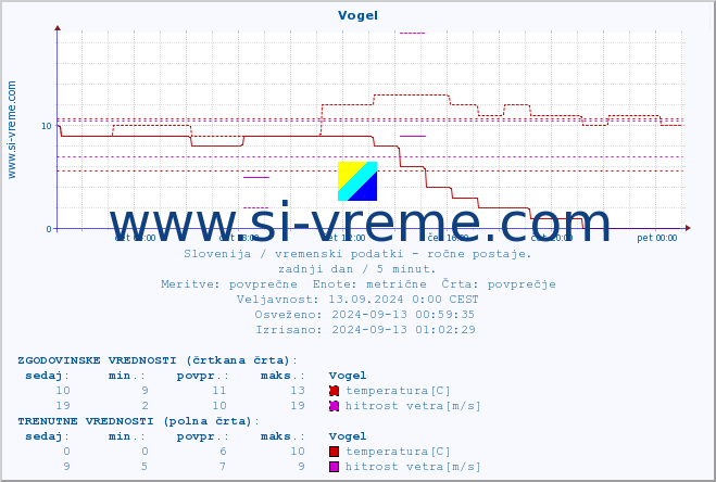 POVPREČJE :: Vogel :: temperatura | vlaga | smer vetra | hitrost vetra | sunki vetra | tlak | padavine | temp. rosišča :: zadnji dan / 5 minut.