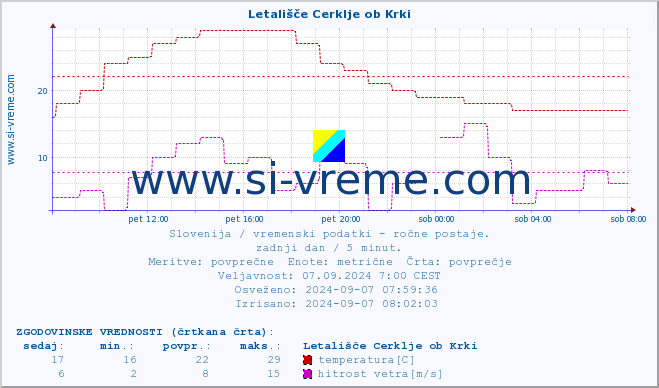 POVPREČJE :: Letališče Cerklje ob Krki :: temperatura | vlaga | smer vetra | hitrost vetra | sunki vetra | tlak | padavine | temp. rosišča :: zadnji dan / 5 minut.