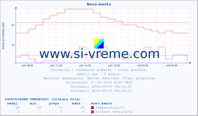 POVPREČJE :: Novo mesto :: temperatura | vlaga | smer vetra | hitrost vetra | sunki vetra | tlak | padavine | temp. rosišča :: zadnji dan / 5 minut.