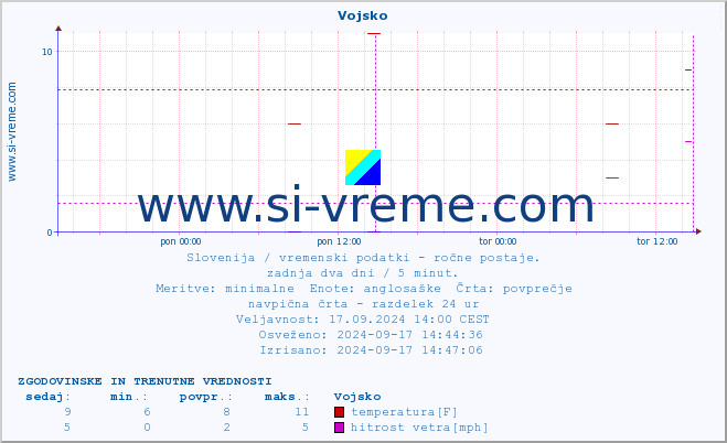 POVPREČJE :: Vojsko :: temperatura | vlaga | smer vetra | hitrost vetra | sunki vetra | tlak | padavine | temp. rosišča :: zadnja dva dni / 5 minut.