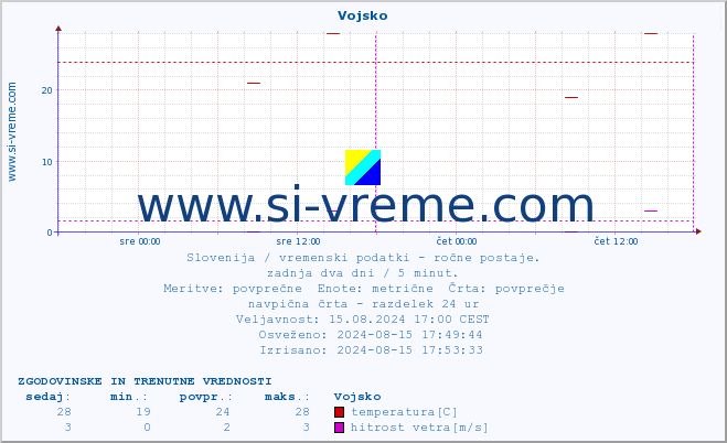 POVPREČJE :: Vojsko :: temperatura | vlaga | smer vetra | hitrost vetra | sunki vetra | tlak | padavine | temp. rosišča :: zadnja dva dni / 5 minut.