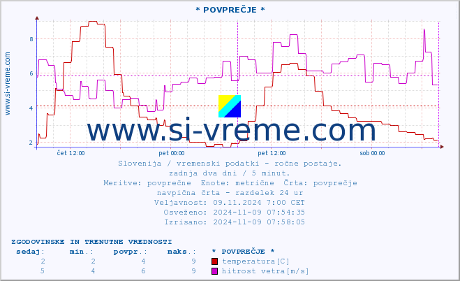 POVPREČJE :: * POVPREČJE * :: temperatura | vlaga | smer vetra | hitrost vetra | sunki vetra | tlak | padavine | temp. rosišča :: zadnja dva dni / 5 minut.