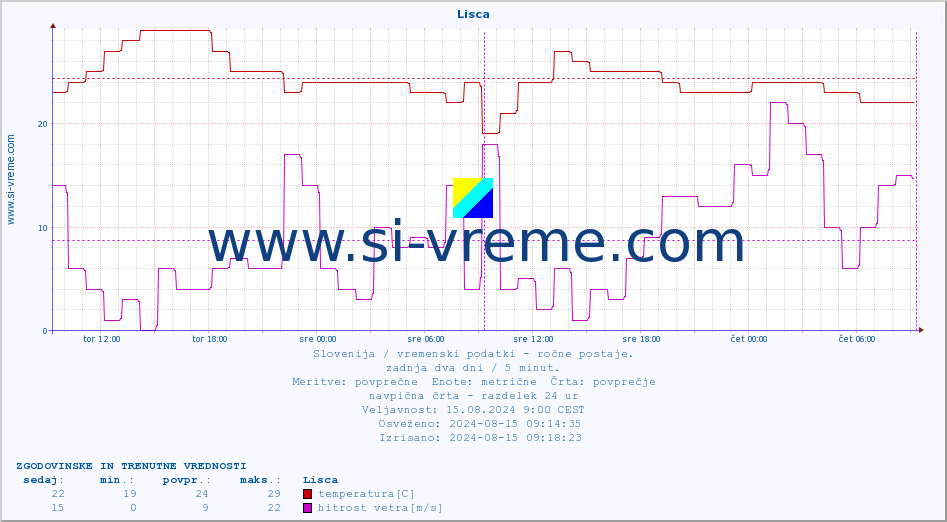 POVPREČJE :: Lisca :: temperatura | vlaga | smer vetra | hitrost vetra | sunki vetra | tlak | padavine | temp. rosišča :: zadnja dva dni / 5 minut.