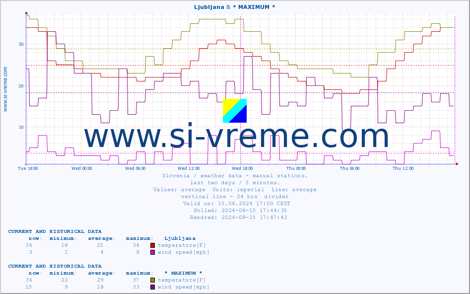  :: Ljubljana & * MAXIMUM * :: temperature | humidity | wind direction | wind speed | wind gusts | air pressure | precipitation | dew point :: last two days / 5 minutes.