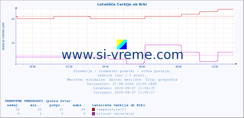 POVPREČJE :: Letališče Cerklje ob Krki :: temperatura | vlaga | smer vetra | hitrost vetra | sunki vetra | tlak | padavine | temp. rosišča :: zadnji dan / 5 minut.