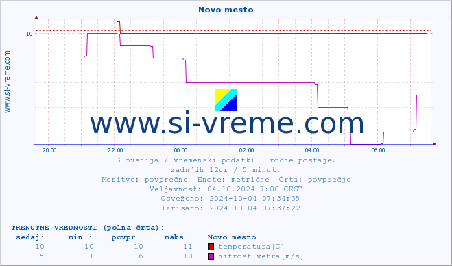 POVPREČJE :: Novo mesto :: temperatura | vlaga | smer vetra | hitrost vetra | sunki vetra | tlak | padavine | temp. rosišča :: zadnji dan / 5 minut.