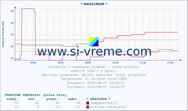 POVPREČJE :: * MAKSIMUM * :: temperatura | vlaga | smer vetra | hitrost vetra | sunki vetra | tlak | padavine | temp. rosišča :: zadnji dan / 5 minut.