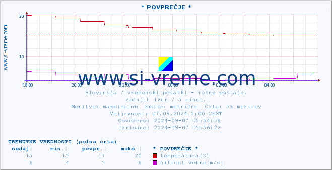 POVPREČJE :: * POVPREČJE * :: temperatura | vlaga | smer vetra | hitrost vetra | sunki vetra | tlak | padavine | temp. rosišča :: zadnji dan / 5 minut.